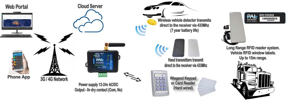Smartphone Automation - PalGate Access Control System